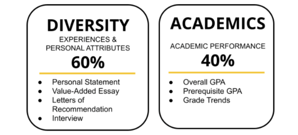Diversity 60, Academics 40
